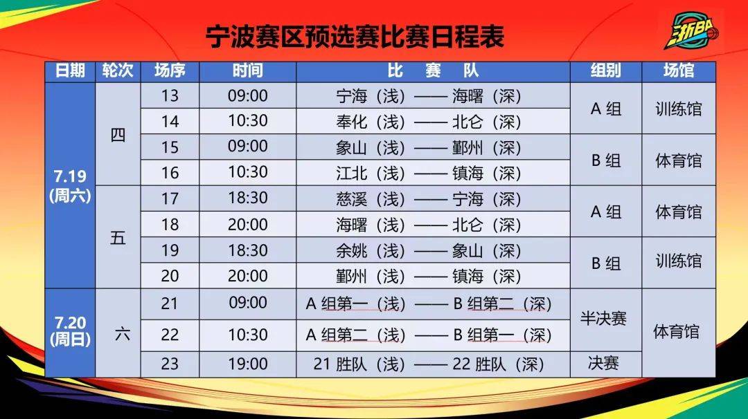 冲刺阶段浙江队调整名单以备欧篮联,再遭质疑环节打磨,目标明确,数据趋势出现新变化的简单介绍 冲刺阶段浙江队调整名单以备欧篮联,再遭质疑环节打磨,目标明确,数据趋势出现新变化的简单介绍